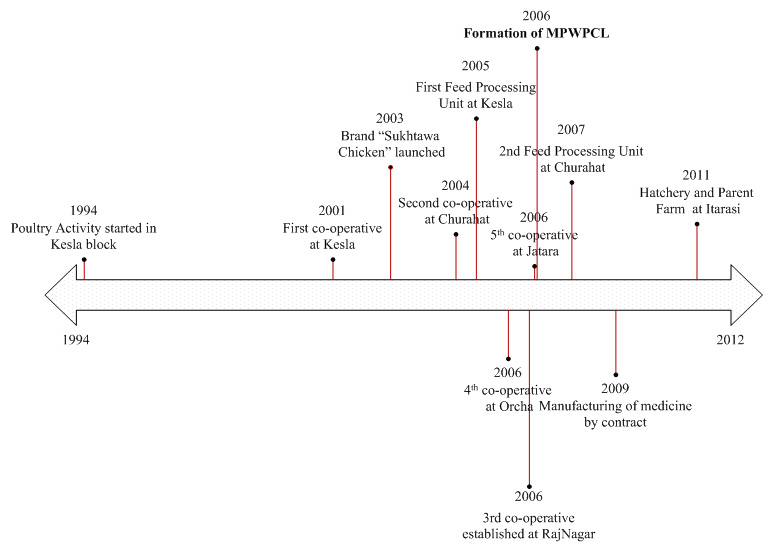 MPWPCL Timeline